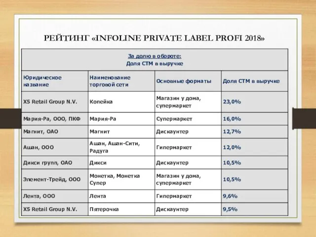 РЕЙТИНГ «INFOLINE PRIVATE LABEL PROFI 2018»