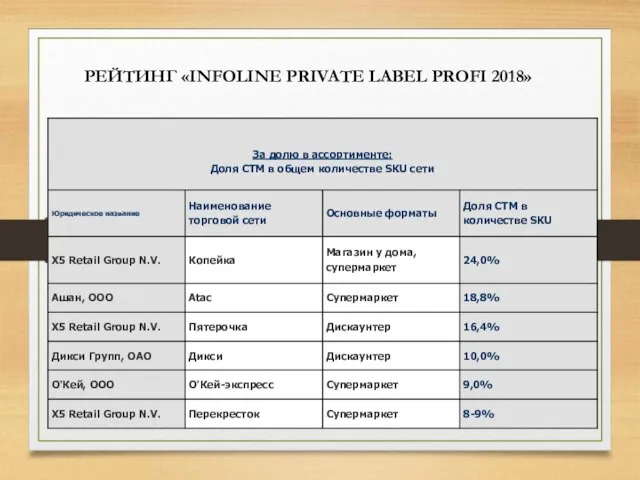 РЕЙТИНГ «INFOLINE PRIVATE LABEL PROFI 2018»