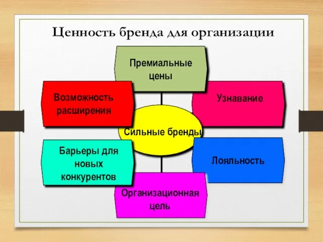 Лояльность Сильные бренды Узнавание Ценность бренда для организации Премиальные цены Возможность