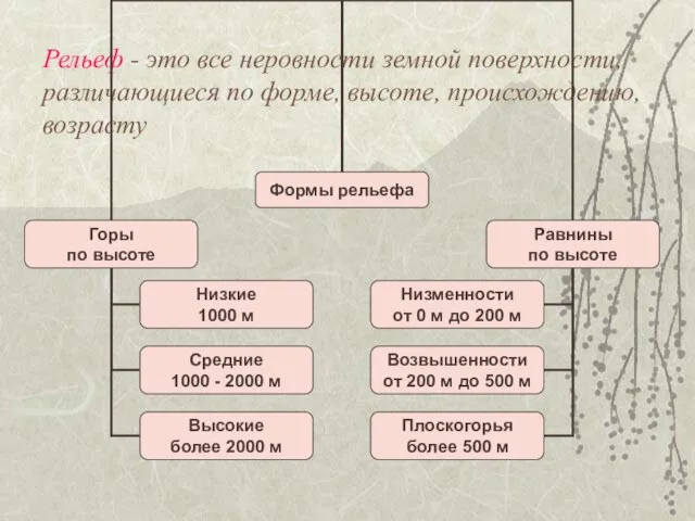 Рельеф - это все неровности земной поверхности, различающиеся по форме, высоте, происхождению, возрасту