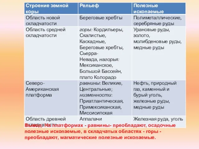 Вывод: На платформах - равнины- преобладают, осадочные полезные ископаемые, в складчатых