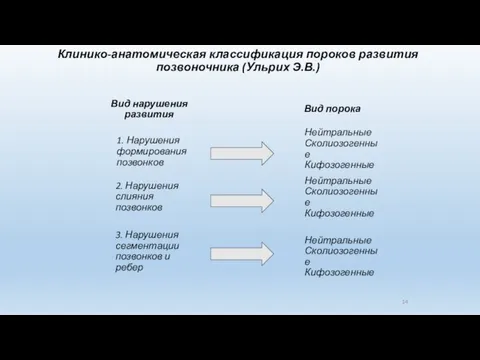 Клинико-анатомическая классификация пороков развития позвоночника (Ульрих Э.В.) Вид нарушения развития Вид