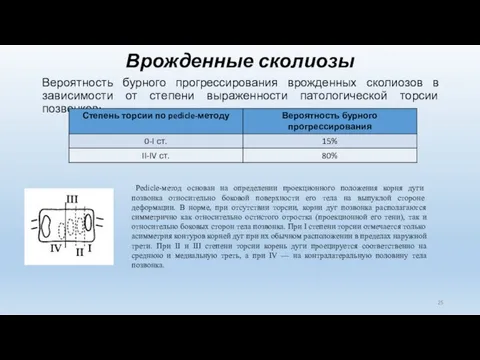 Врожденные сколиозы Вероятность бурного прогрессирования врожденных сколиозов в зависимости от степени