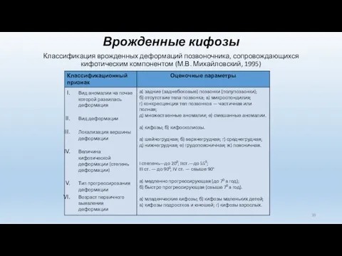 Врожденные кифозы Классификация врожденных деформаций позвоночника, сопровождающихся кифотическим компонентом (М.В. Михайловский, 1995)