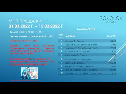 МПП ПРОДАЖИ 01.03.2022 Г. – 15.03.2022 Г Топ-10 МСК-СВ: Плановое значение