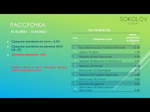 РАССРОЧКА Среднее значение по сети – 2,4% Среднее значение по региону