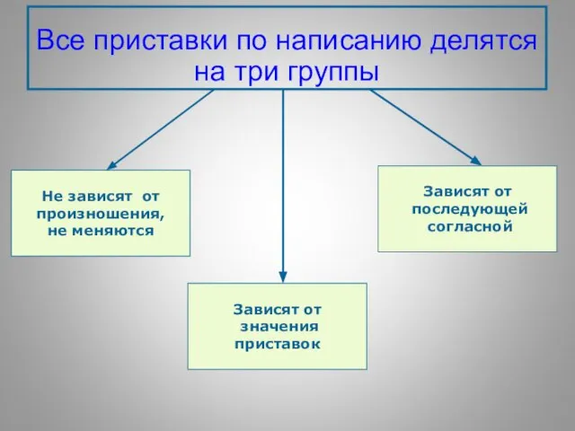 Все приставки по написанию делятся на три группы Не зависят от