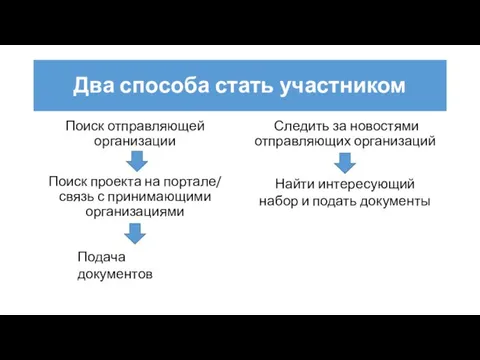 Два способа стать участником Поиск отправляющей организации Поиск проекта на портале/