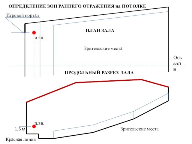 и.зв. 1.5 м Красная линия Игровой портал Ось зала Зрительские места