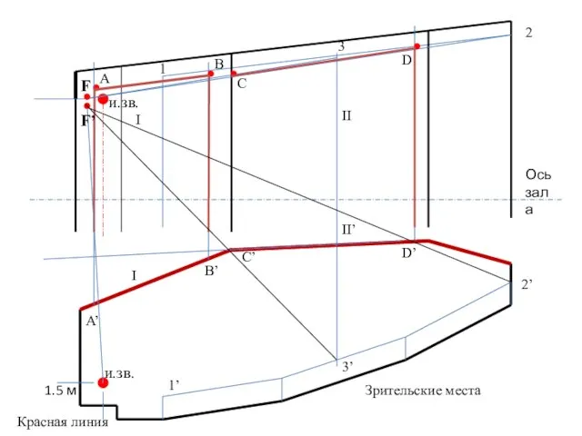 и.зв. 1.5 м Красная линия Ось зала Зрительские места и.зв. 1’