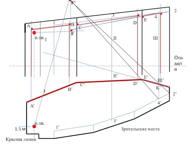 F’ и.зв. 1.5 м Красная линия Ось зала Зрительские места и.зв.