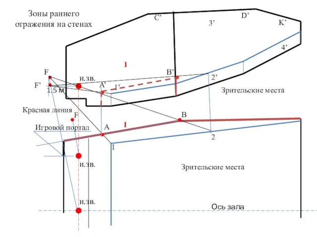 и.зв. 1.5 м Ось зала Зрительские места и.зв. 1’ A’ 1