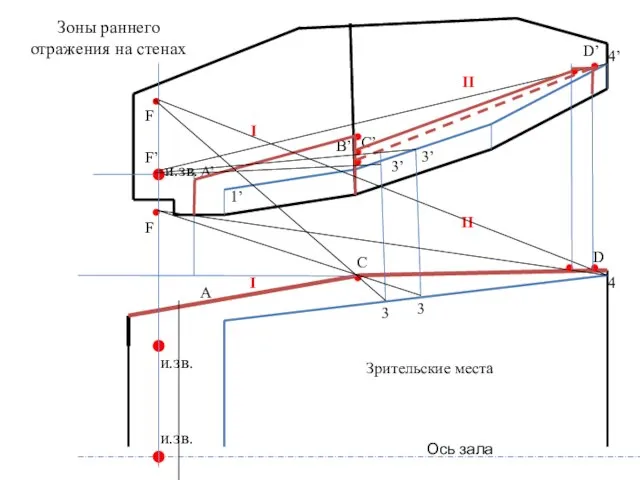 и.зв. Ось зала и.зв. 1’ A’ 3 B’ 3’ C’ D’