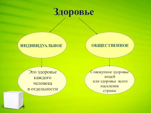 Здоровье ИНДИВИДУАЛЬНОЕ ОБЩЕСТВЕННОЕ Это здоровье каждого человека в отдельности Совокупное здоровье