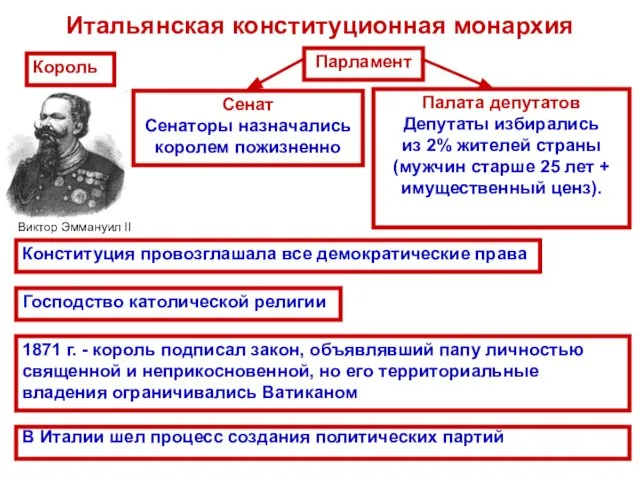 Итальянская конституционная монархия В Италии шел процесс создания политических партий Король