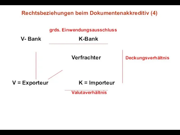 Rechtsbeziehungen beim Dokumentenakkreditiv (4) grds. Einwendungsausschluss V- Bank K-Bank Verfrachter Deckungsverhältnis