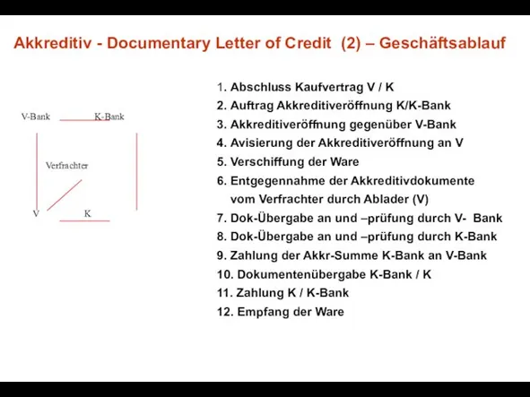 1. Abschluss Kaufvertrag V / K 2. Auftrag Akkreditiveröffnung K/K-Bank 3.