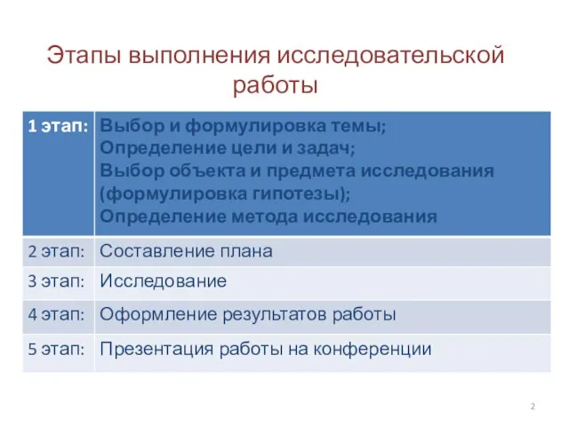 Этапы выполнения исследовательской работы