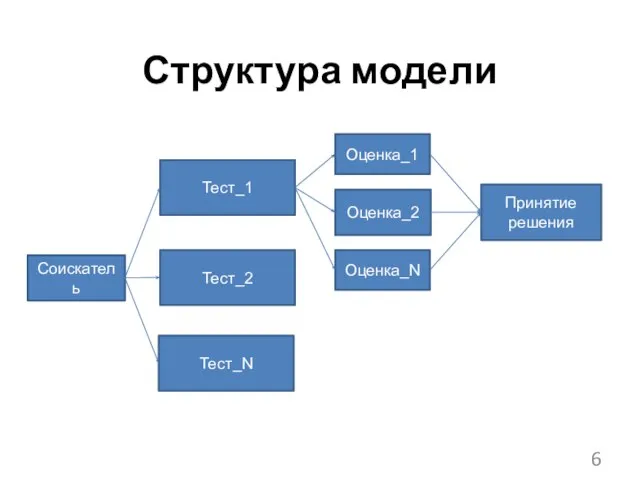 Структура модели Соискатель Тест_1 Тест_2 Оценка_2 Принятие решения Оценка_1 Тест_N Оценка_N