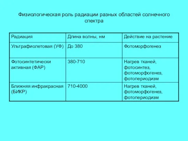 Физиологическая роль радиации разных областей солнечного спектра