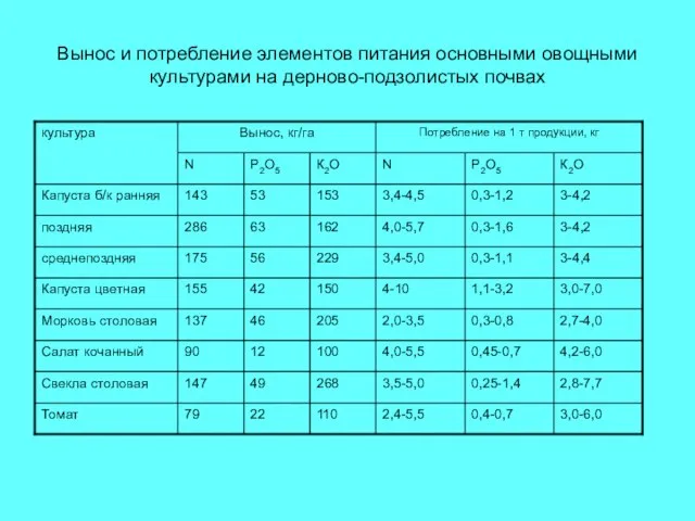 Вынос и потребление элементов питания основными овощными культурами на дерново-подзолистых почвах