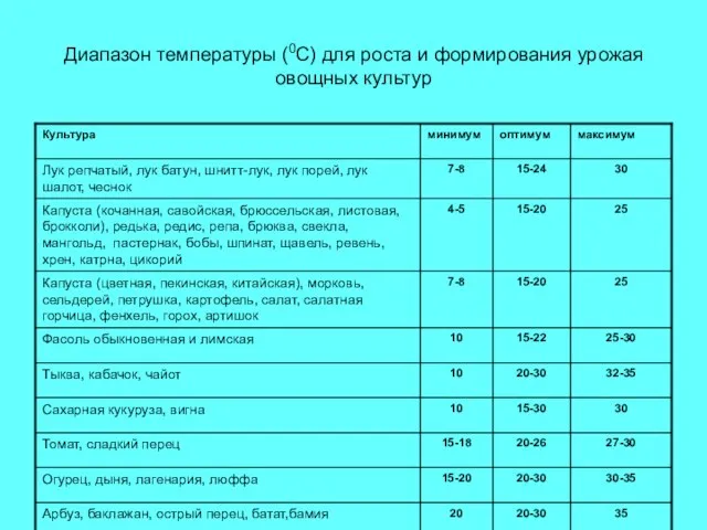 Диапазон температуры (0С) для роста и формирования урожая овощных культур