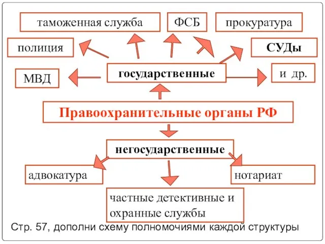 Правоохранительные органы РФ прокуратура и др. ФСБ государственные негосударственные адвокатура нотариат