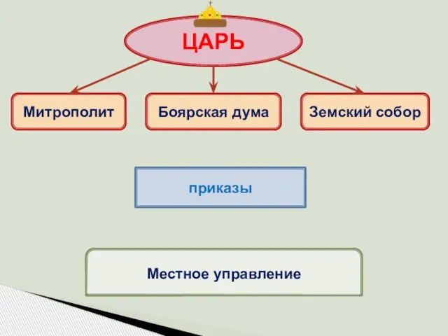 ЦАРЬ Митрополит Боярская дума Земский собор приказы Местное управление