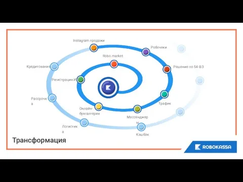 Robo.market Регистрация ИП Онлайн- бухгалтерия Мессенджеры Трафик Решение по 54 ФЗ