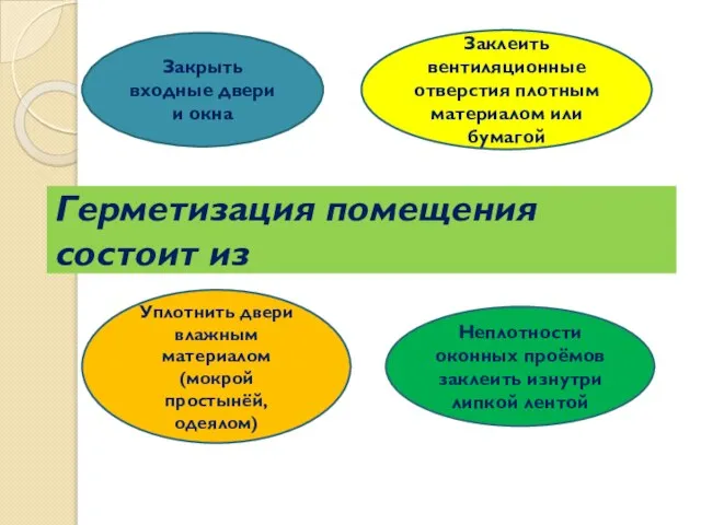 Герметизация помещения состоит из Закрыть входные двери и окна Заклеить вентиляционные