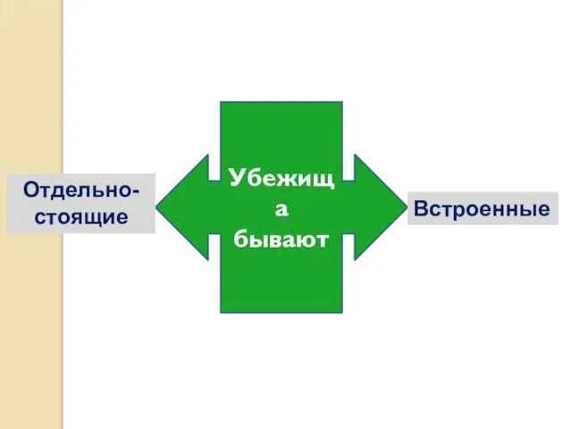 Убежища бывают Встроенные Отдельно- стоящие