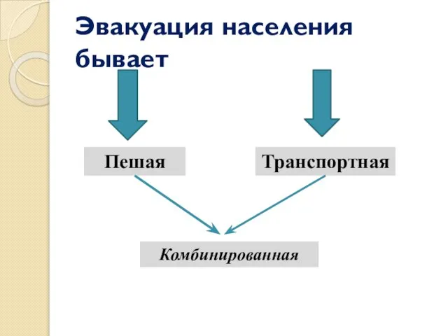 Эвакуация населения бывает Пешая Транспортная Комбинированная