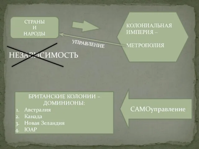 КОЛОНИАЛЬНАЯ ИМПЕРИЯ – МЕТРОПОЛИЯ СТРАНЫ И НАРОДЫ НЕЗАВИСИМОСТЬ УПРАВЛЕНИЕ БРИТАНСКИЕ КОЛОНИИ