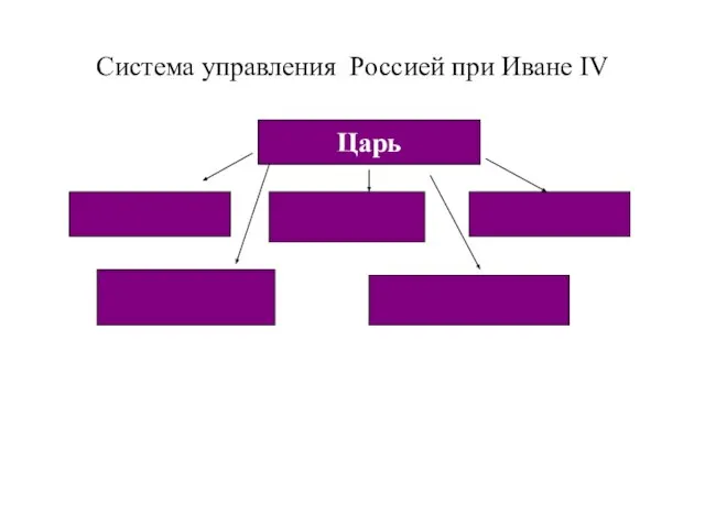 Система управления Россией при Иване IV Царь