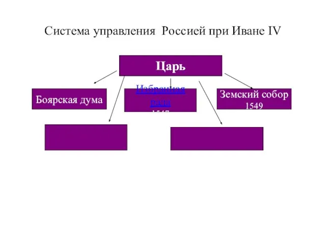 Система управления Россией при Иване IV Царь Боярская дума Избранная рада 1547 Земский собор 1549