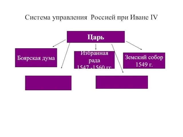 Система управления Россией при Иване IV Царь Боярская дума Избранная рада