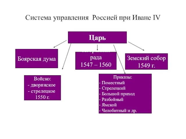 Система управления Россией при Иване IV Царь Боярская дума Избранная рада