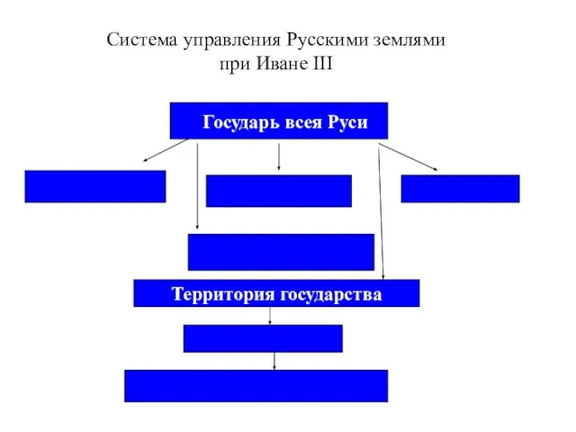 Система управления Русскими землями при Иване III Государь всея Руси Территория государства