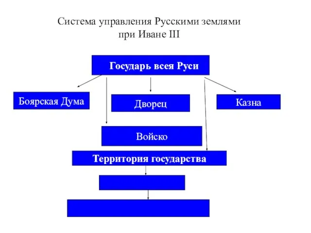 Система управления Русскими землями при Иване III Государь всея Руси Боярская