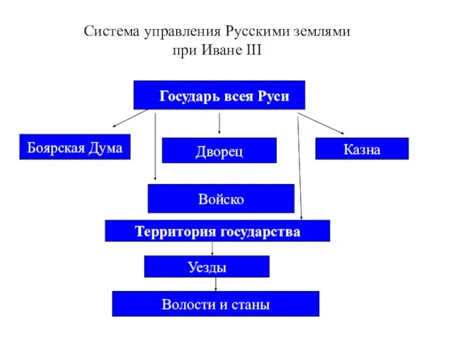 Система управления Русскими землями при Иване III Государь всея Руси Боярская