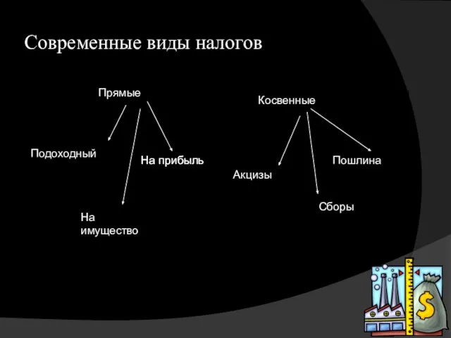 Современные виды налогов Прямые Косвенные Подоходный На прибыль На имущество Акцизы Пошлина Сборы На прибыль