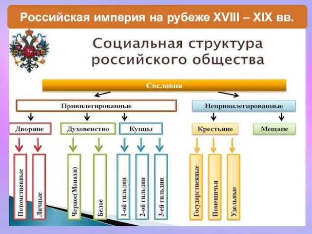 * Российская империя на рубеже XVIII – XIX вв.