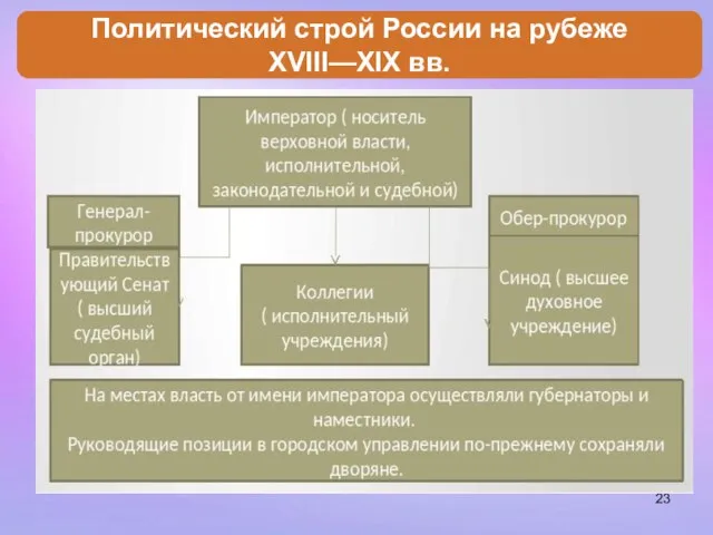 Политический строй России на рубеже XVIII—XIX вв.