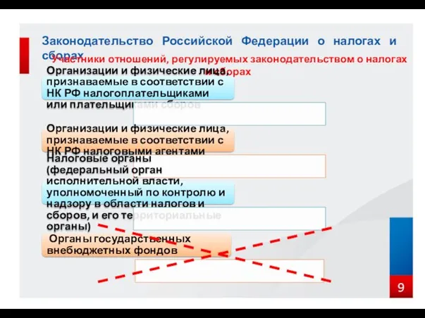 Законодательство Российской Федерации о налогах и сборах Участники отношений, регулируемых законодательством