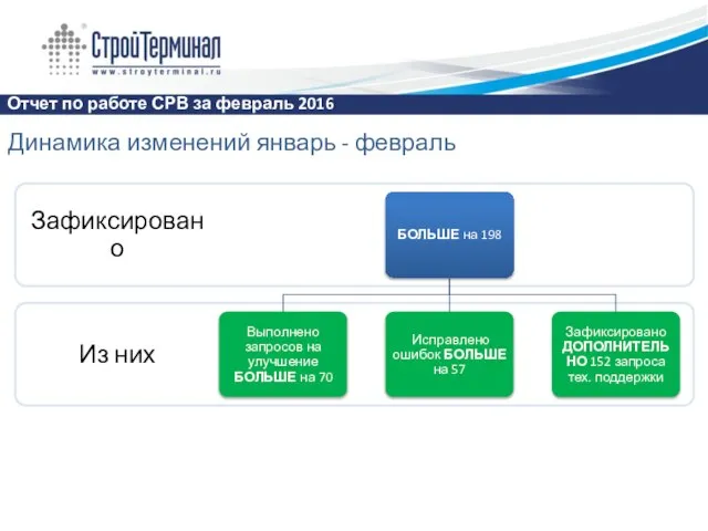 Отчет по работе СРВ за февраль 2016 Динамика изменений январь - февраль