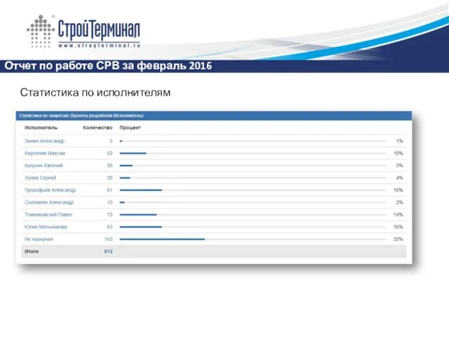 Отчет по работе СРВ за февраль 2016 Статистика по исполнителям
