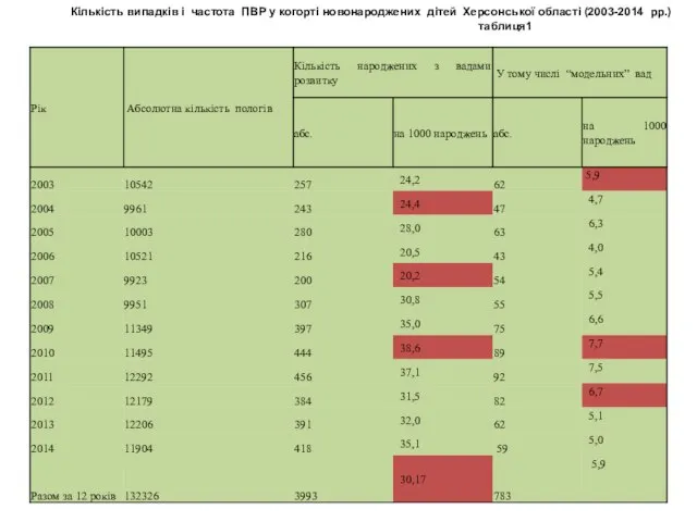 Кількість випадків і частота ПВР у когорті новонароджених дітей Херсонської області (2003-2014 рр.) таблиця1