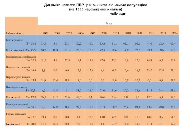 Динаміка частоти ПВР у міських та сільських популяціях (на 1000 народжених живими) таблиця1