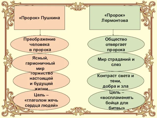 «Пророк» Пушкина «Пророк» Лермонтова Общество отвергает пророка Мир страданий и слез