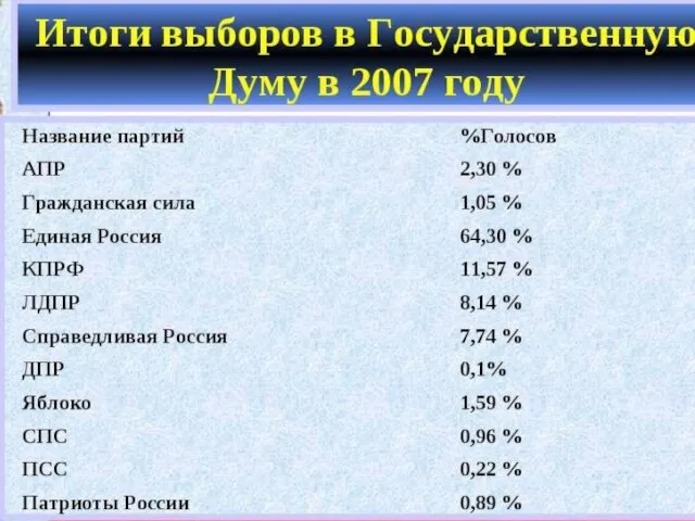 ВЫБОРЫ 2007-2008 ГГ.